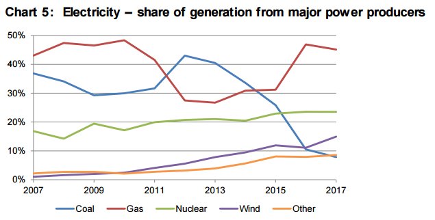 Cmcallister008's tweet photo. The shift from coal to natural gas has been the greatest force for decarbonisation in the UK. Under the national grid's '2oC' scenario, where the UK achieves its strict carbon targets, we import almost 1300 billion cubic meters without a domestic shale gas industry. #UKShale https://t.co/ufCWz2oKTF