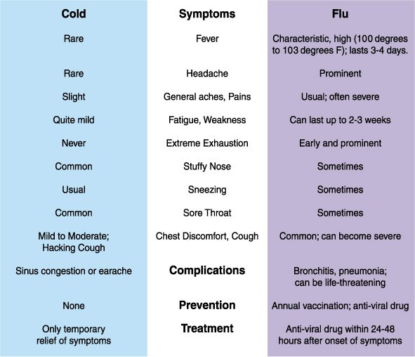 HealthMedUC's tweet photo. Are you a "wait &amp; see" kind of person who wants to make sure it really is the flu before seeking treatment? Learn the difference between in cold &amp; flu symptoms :) https://t.co/o1NnwYRbPG