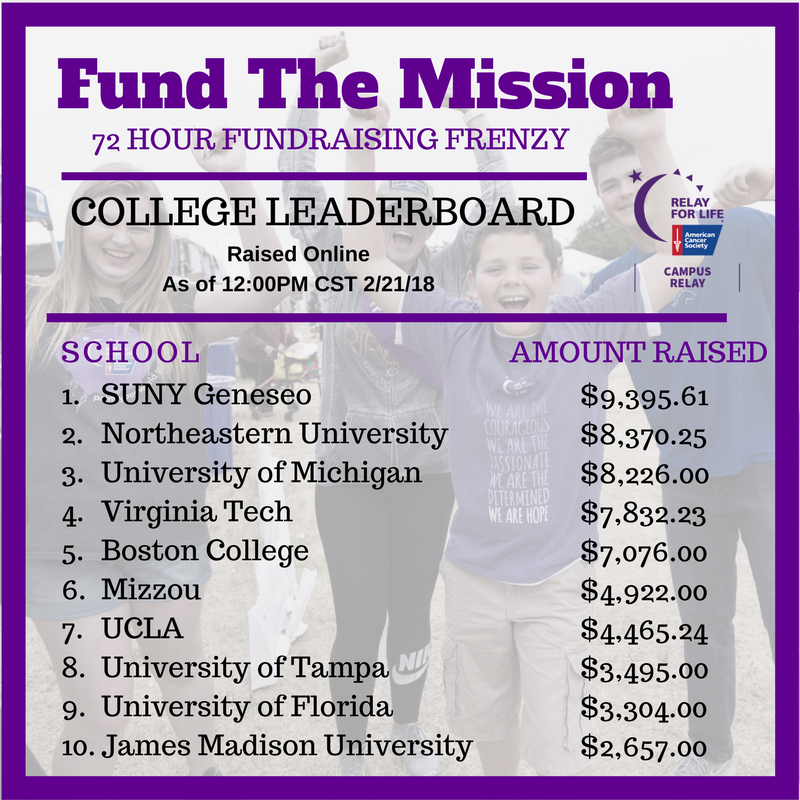 Suny Geneseo On Twitter Wow Soaring Past Huge Schools Like University Of Michigan And Virginia Tech Geneseo Is Currently 1 In The Nation For Fund The Mission A Campaign To Raise Money