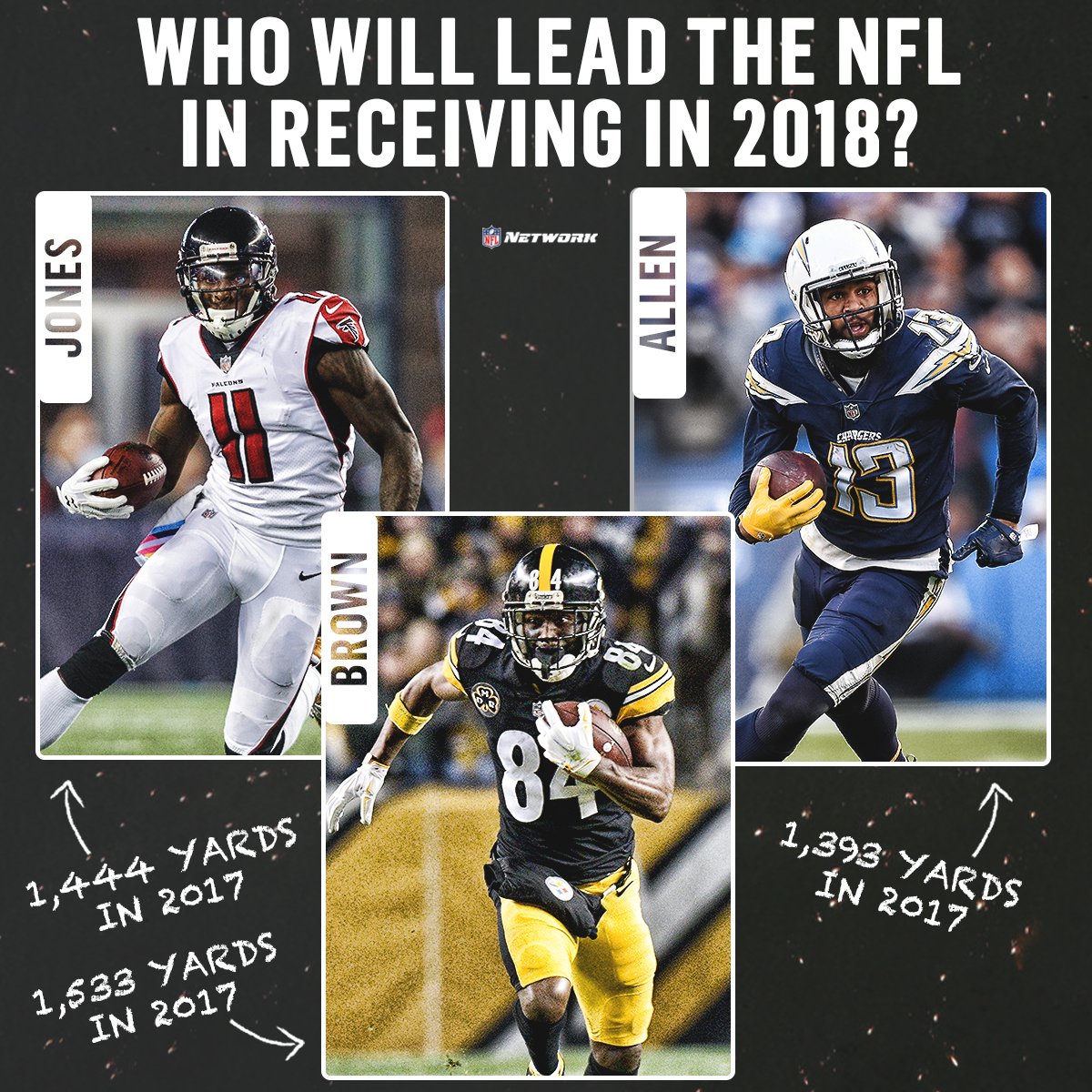 nflnetwork's tweet photo. Brown. Jones. Allen. ????

Who will lead the NFL in receiving yards in 2018? https://t.co/UDS8cwaXht