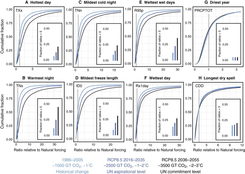 TigerHillCap's tweet image. Climate Events highly sensitive to Carbon emissions. Impact of achieving aspirational targets vs current national commitments is BIG! #7PP #ClimateChange #GlobalGoals #ParisAgreement advances.sciencemag.org/content/4/2/ea…