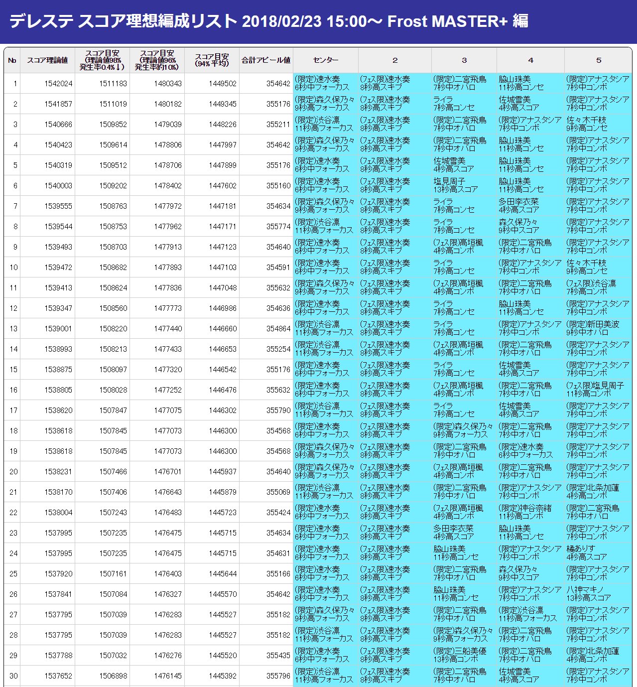 校倉 デレステ 2 23 15 00 コンボナ修正対応後想定のfrost Master のスコア理想編成の自作算出リストです 理論値約2600上昇 編成の幅が増え ７秒中の限定アナスタシアの強さが復活 前提条件や30番目以降は以下に掲載してあります T Co