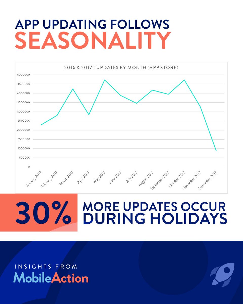 MobileAction's tweet image. #Mobileinsights App updating follows seasonality. Apps are updated %30 more during holidays. What do you think? #aso #appmarketing #Appstore