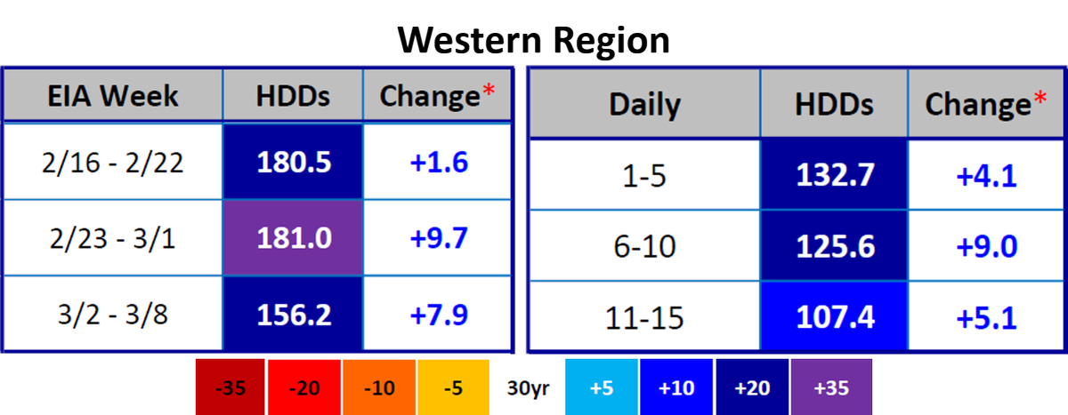 WX_Eric2018's tweet photo. The coldest stretch of the winter continues to impact the western US with more colder changes in today's @SpeedwellWx WDD Report. Records continue to fall across the region, with more records likely falling in the coming weeks. #West #cold #winter #records https://t.co/tNrrqqZCXC