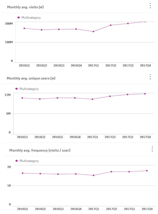 Netrica_ARG's tweet photo. Sabías que el último trimestre de 2017 fue el que más usuarios únicos tuvo en el sector Multicategoría?
Tuvo un promedio mensual de 11,6 millones de personas que realizaron 200 millones de visitas...una frecuencia de 17 visitas por mes 😱 https://t.co/1YfLedeaE6