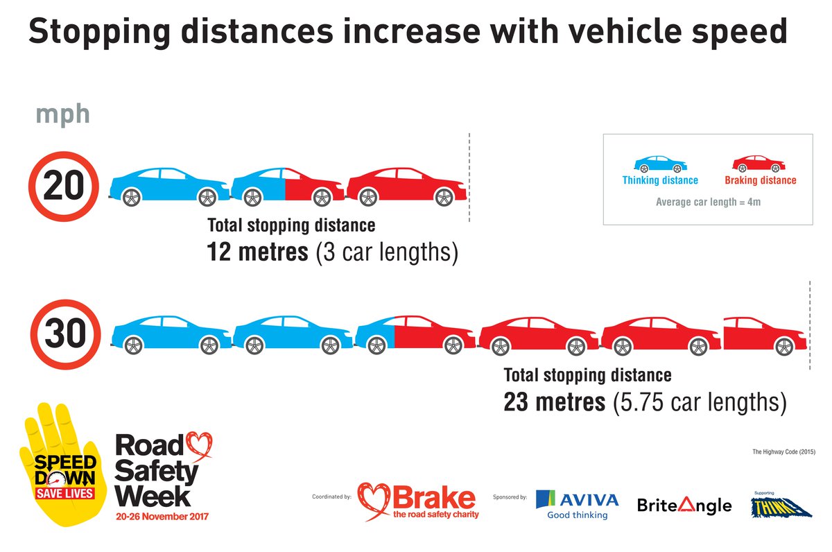 Brakecharity's tweet image. Stopping distances and thinking distance increase with vehicle speed #WorldThinkingDay #RoadSafetyWeek .@AvivaUK .@brightangle