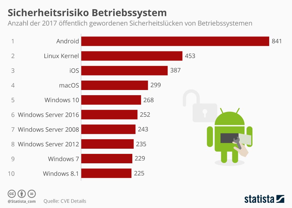 MobileTrendGmbH's tweet photo. Laut einer aktuellen #Statistik ist #Android das #Betriebssystem mit den meisten #Sicherheitslücken. Hier die Übersicht: https://t.co/kyrz7y9kI3 https://t.co/QvZS6Gnzk3