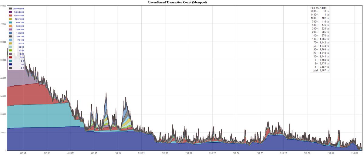 Bitstamp's tweet image. SMOOTH RUNNING: Almost no unconfirmed #bitcoin transaction in the #mempool! We’re happy to contribute to faster network operation and minimal confirmation fees by batching transactions and being an early #segwit adopter.