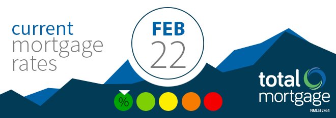 Current #Mortgage Rates Ease on Thursday buff.ly/2ENpaex #mortgages