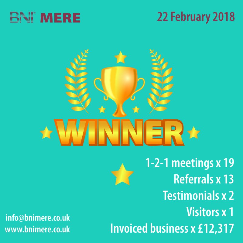 BNI_Mere's tweet image. Our stats this week
1-2-1 meetings x 19
Referrals x 13
Testimonials x 2
Visitors x 1
Invoiced business x £12,317