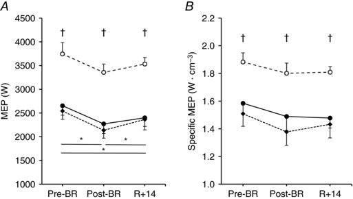 JPhysiol's tweet photo. Loss of maximal explosive power of lower limbs after 2 weeks of disuse and incomplete recovery after retraining in older adults https://t.co/b5zV6UZdty https://t.co/1n5LXiBv3r