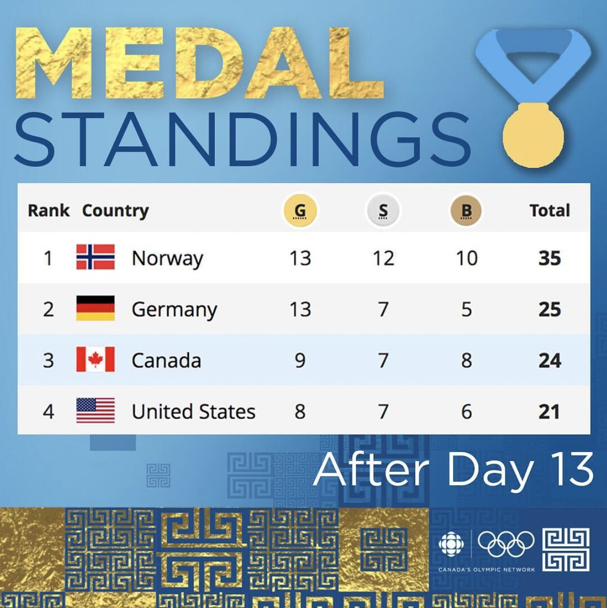 CBCOlympics's tweet photo. Canada is now just two medals back of their best Winter Olympics performance 🇨🇦

-25 medals in Sochi 2014 
-26 medals in Vancouver 2010 
-24 medals in Turin 2006 https://t.co/RYczD0ntLu https://t.co/UNLZG8ABaf