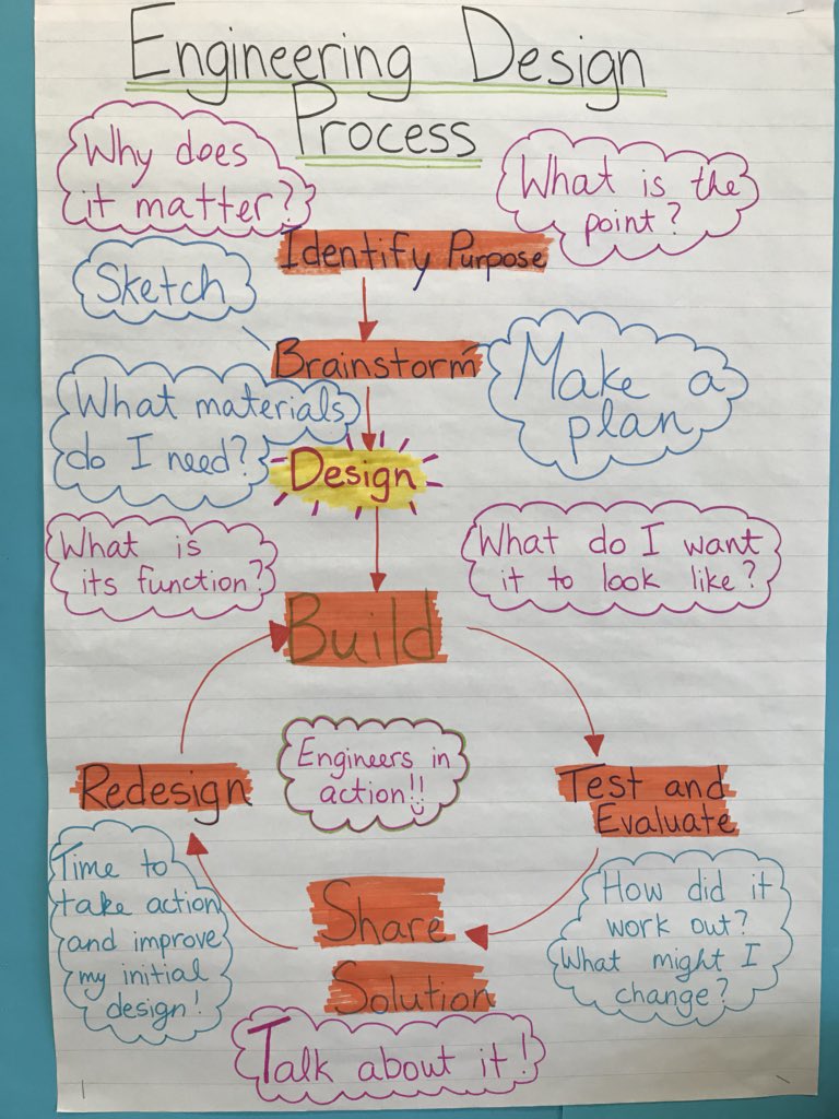 j_kahnert's tweet photo. Familiarizing ourselves with the design process. I canβt wait to see what each student designs and constructs! π #Engineering #HandsOnLearning #PrimaryEnhancedLearningClassroom @MiddleburyPS https://t.co/V1xlaNZu5r