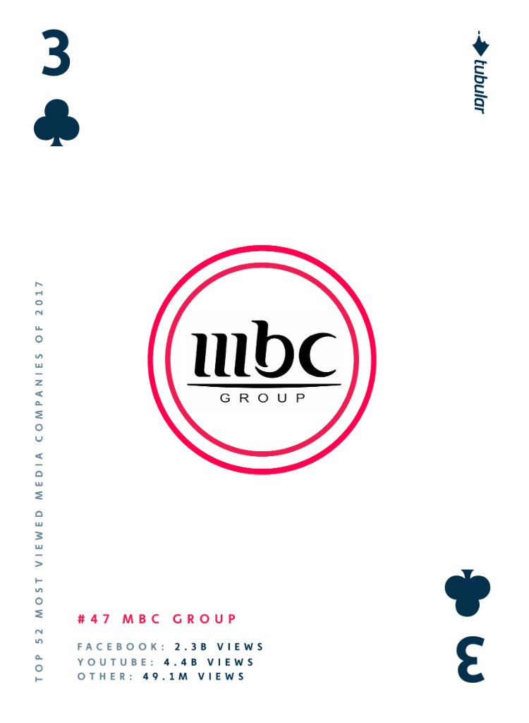 MBCGroup's tweet photo. MBC was proudly named as one of the 2017 #VideoAces by @TubularLabs in their Annual #VideoAces Awards, which celebrate the most viewed online video companies worldwide. https://t.co/gFU5k2Fi6L