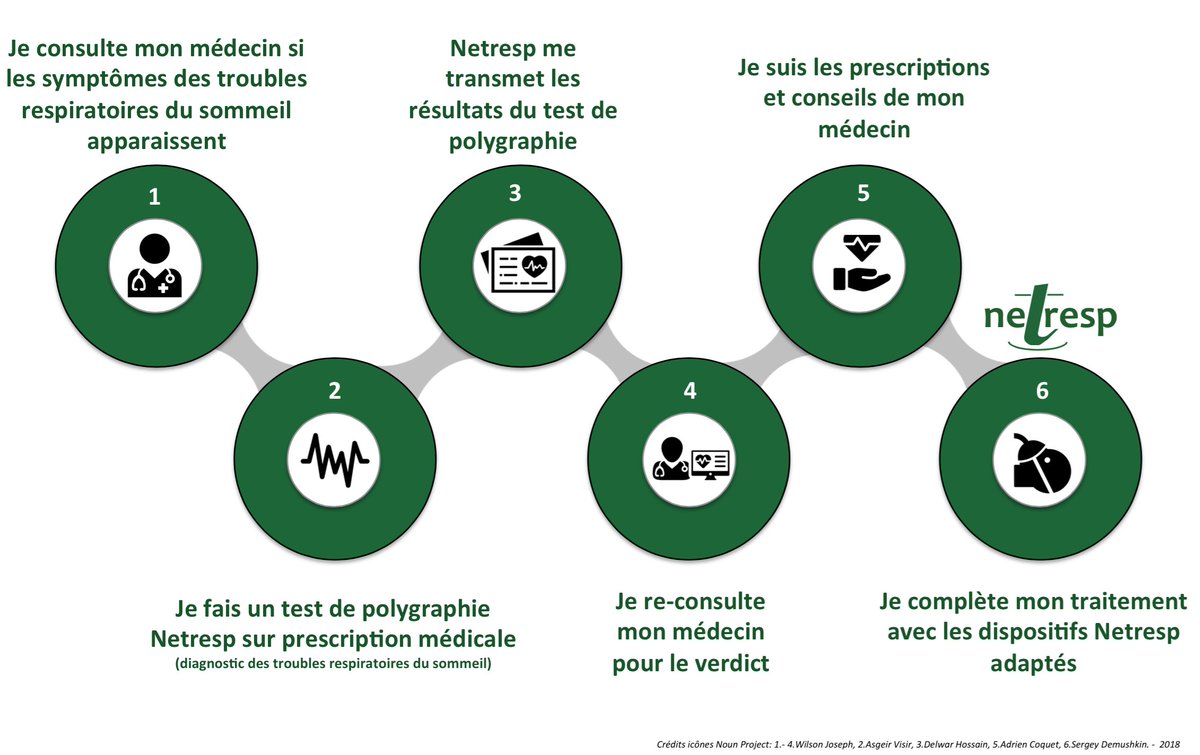 Netresp_com's tweet photo. Diagnostic et traitement des troubles respiratoires du sommeil : quelle marche à suivre ? #ronflement #apnéedusommeil #diagnostic #traitement #troublesrespiratoires #polygraphie #CPAP https://t.co/634fqzxItV