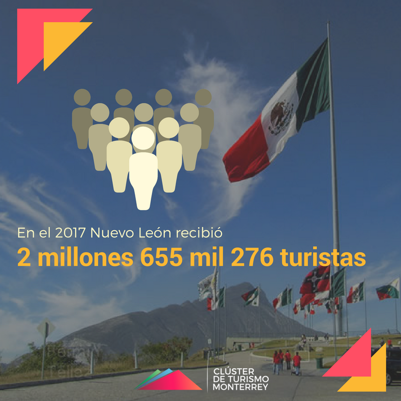 ClusterTurMTY's tweet photo. La actividad turística de #NuevoLeón registró grandes resultados durante el 2017 gracias a las acciones implementadas por el #sectorturístico.

¡Enhorabuena!

Fuente: Subsecretaria de Turismo de N.L. https://t.co/JtiZTMxmCH