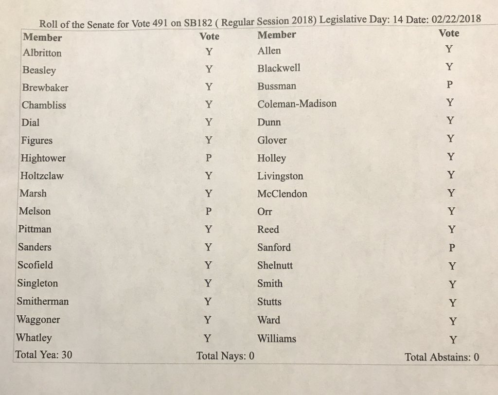 ChaseCobb67's tweet photo. Vote Count on SB182 by @SenPhilWilliams ,Dark Store Legislation.  Please thank your Senators for supporting this vital piece of legislation to protect existing ad valorem funding for counties, cities and schools. #67counties #alpolitics https://t.co/UoEo3A9Nd2