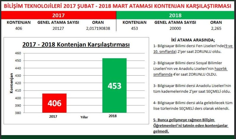 "1. sınıftan 12. sınıfa kadar kodlama öğreteceğiz" denilmişti ama Bilişim alanı sadece 453 kontenjan verilerek yine mağdur edilen branşlardan oldu. Lise branşları da yine düşük kontenjanlar aldı.
#MağdurBranşlaraEkAtama  şarttır.
@hmzaydg <a href="/Yusuf__Tekin/">Yusuf Tekin</a>  <a href="/fikriisik/">Fikri Işık 🇹🇷</a>  <a href="/TC_Basbakan/">TC Başbakanlık</a>