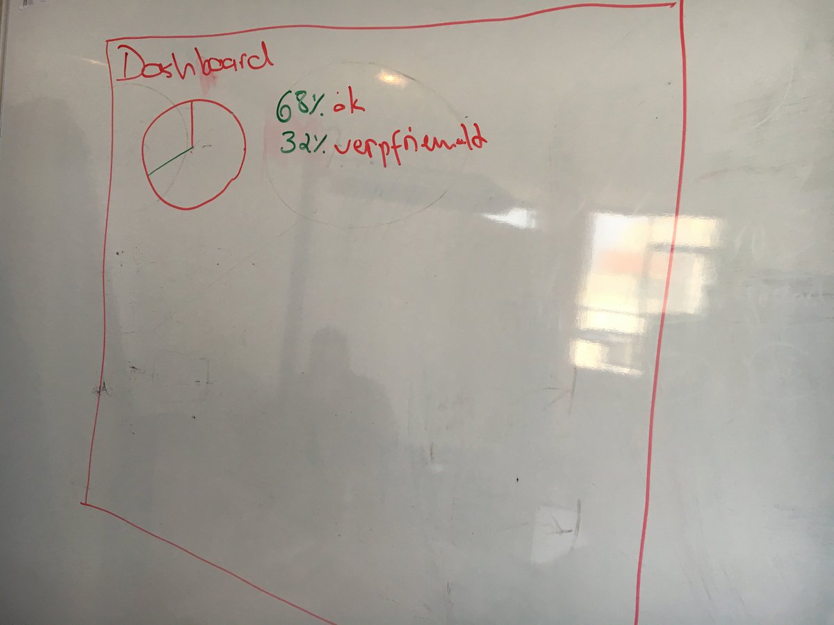 Ein Whiteboard mit aufgezeichnetem Tortendiagramm. Eine Legende: "68% OK" "32% verpfriemelt"