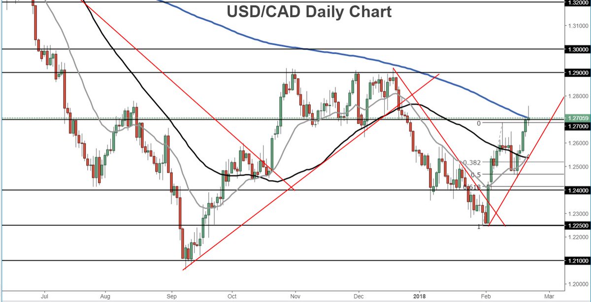 Forex Com On Twitter Usdcad Trading Around Key Level Amid - 