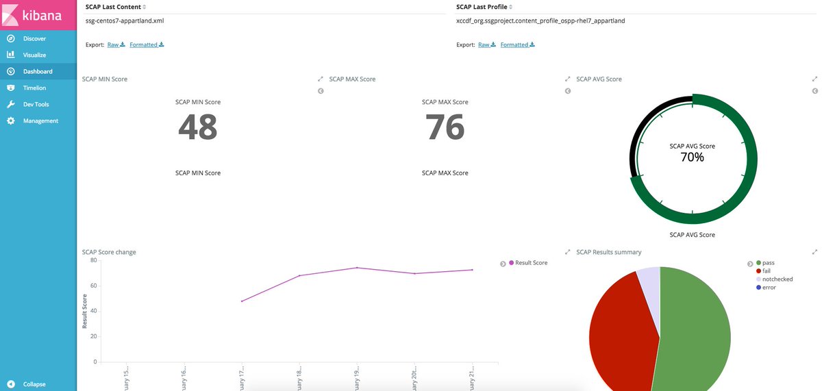 appartland's tweet image. Mon premier tableau de bord #kibana pour afficher les résultât des sans #scap avec #openscap et #fluentd injecté dans une base #Elasticsearch (le tout configuré en automatique avec #saltstack )