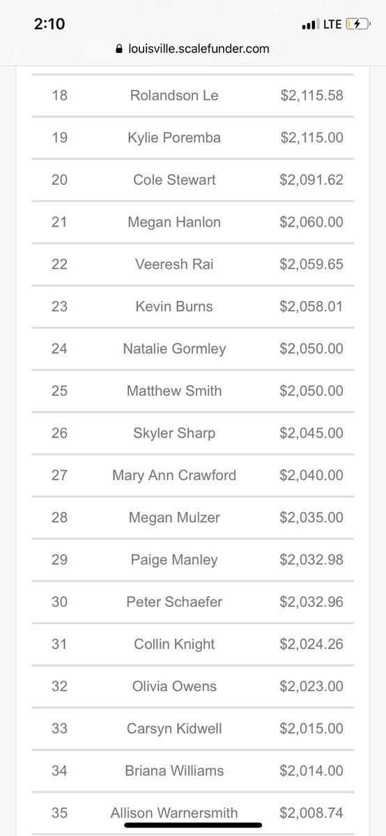raiseRED_UofL's tweet photo. Here are your FIFTY TWO dancers that have raised $1,000 for pediatric cancer &amp; blood disorders research! @KosairCharities will be matching 50 of their $1,000+ donations. We are so incredibly grateful and humbled by the hard work from these 52 dancers. THANK YOU KOSAIR CHARITIES!! https://t.co/iuJCcayH2p