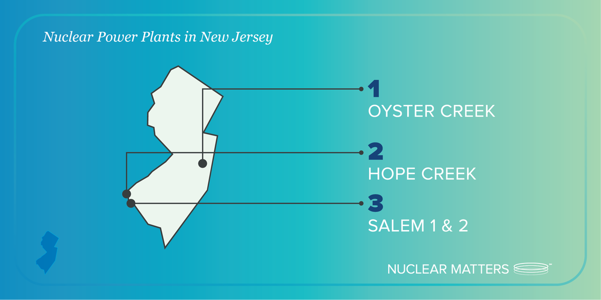 Nuclear_Matters's tweet photo. Why is pro-nuclear legislation in NJ crucial? According to @NEI’s John Kotek, because these plants support both civilian and military needs. Allowing this state infrastructure to diminish would adversely affect our national security. https://t.co/vnrL7l8D40