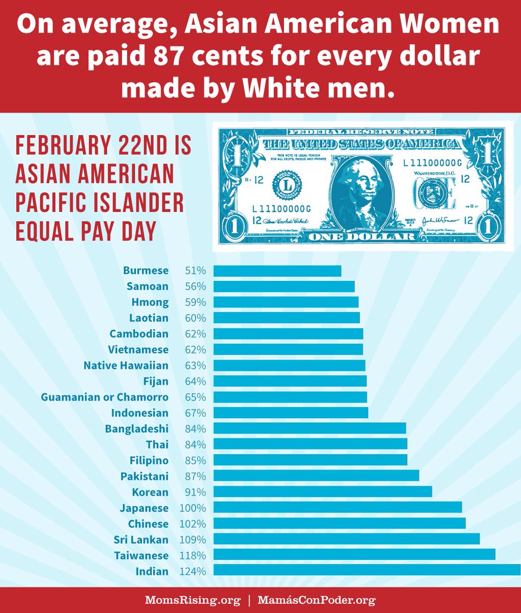 YWCAUSA's tweet image. Wage disparities experienced by many #AAPI women and gender non-conforming people are made invisible due to the #modelminoritymyth. #AAPIEqualPay. #NotYourModelMinority