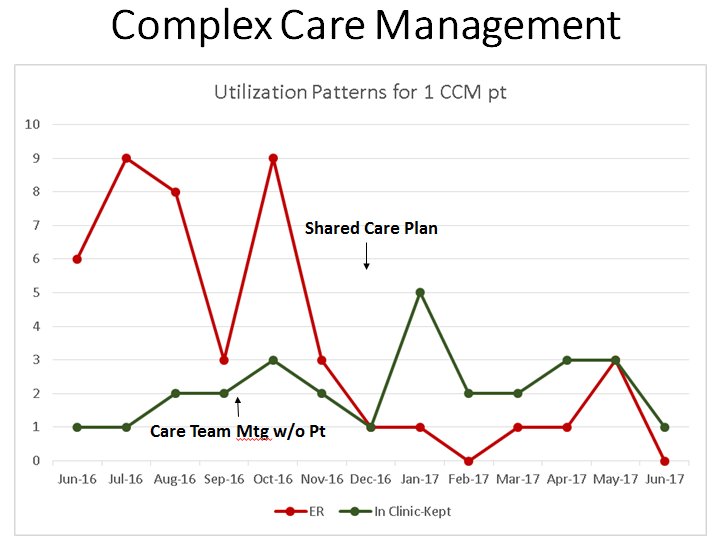 This chart shows how complex care management of #patients in clinics can prevent ER visits. #PrimaryCareTeams