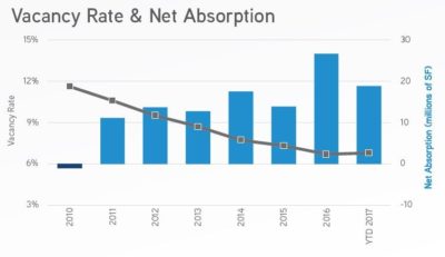 Colliers's tweet photo. Chicago Industrial: 2017 Sets New Development Record, Finishes Strong  https://t.co/Kxin8wY2jW | #ColliersMarkets @ColliersChicago https://t.co/zxhFcTDIWg