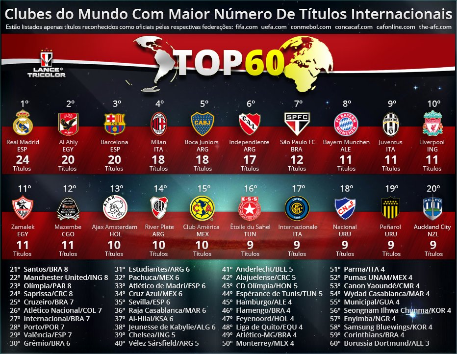 Quem são os maiores campeões do Mundial de Clubes? Veja ranking e lista  completa de títulos - Lance!