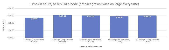 karthesr's tweet photo. Does It Make Sense to Do #BigData with #SmallNodes? | @glcst #NoSql #DataNodes  https://t.co/J1E1PIf1HO https://t.co/i96LaxIIHm