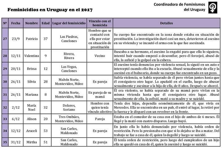 ¡35 feminicidios en 2017!
¡El Estado es responsable!

#NiUnaMuertaMás 
#NiUnaMujerMenos
#TocanAUnaTocanATodas