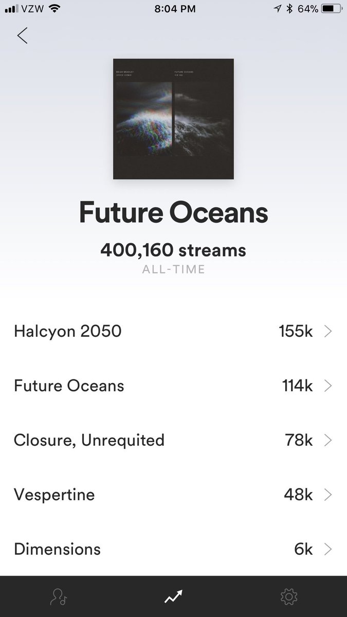 brianxbradley's tweet photo. 400k stream birthday thanks for listening! @BonFireRecs @SpotifyDE @Spotify @spotifyartists @richard_channel https://t.co/9ElHdmvQwK