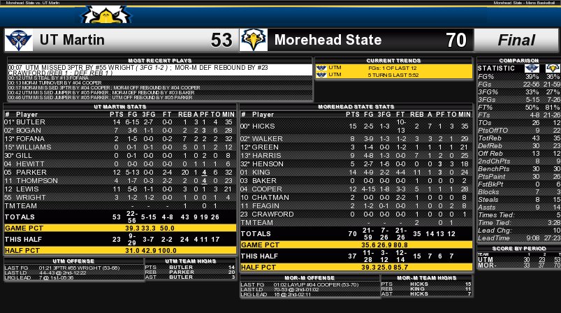 MBB: MSU 70, UTM 53 | FINAL

Morehead State pulls away late to complete the season sweep of UT Martin. A.J. Hicks finishes with a game-high 15 points, seven assists, and a record nine steals. Londell King logs 14 points and 11 rebounds.