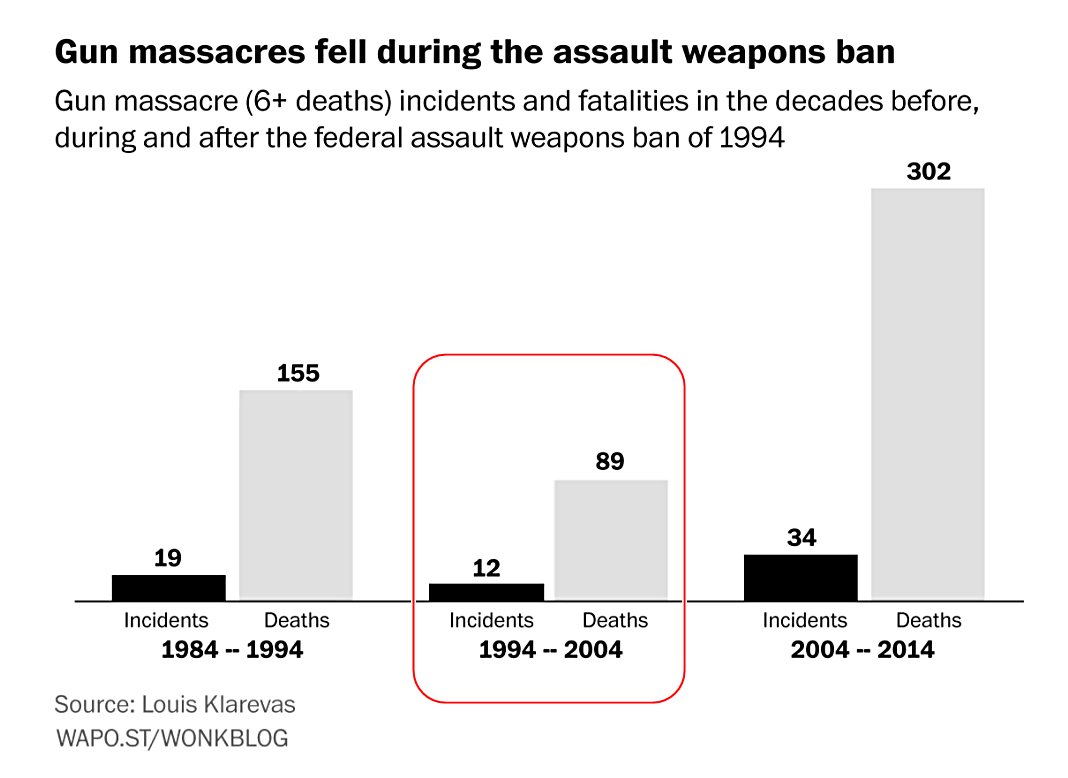 RonaldKlain's tweet photo. Yes, the 1994 Assault Weapon Ban didn't reduce suicides, or the vast majority of gun crimes (which are committed with handguns).  But it did reduce MASS shootings.  So can we stop the falsehood that banning assault weapons "doesn't do anything."  WRONG! https://t.co/eZpn8eKWWR