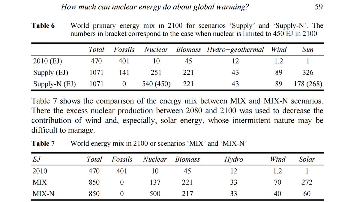 GISOC_info's tweet photo. In the ‘Supply-N’ scenario, CO2 emissions are suppressed in 2090.
This happens for a nuclear production of 450 EJ. https://t.co/SvNRtDW9WP