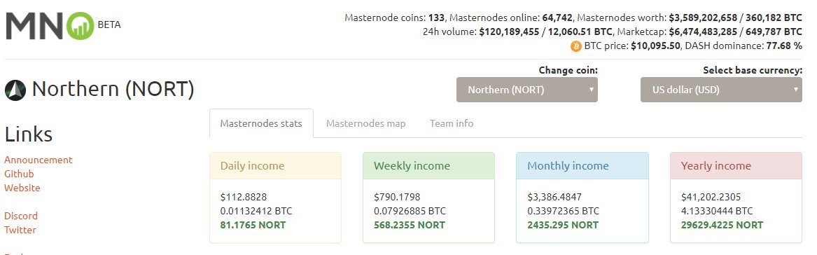 Northern_crypto's tweet photo. @CryptoBridge You can view NORT masternode stats at

https://t.co/JV3OTMk3JW

1000 NORT collateral required https://t.co/v1eBFhzQPx