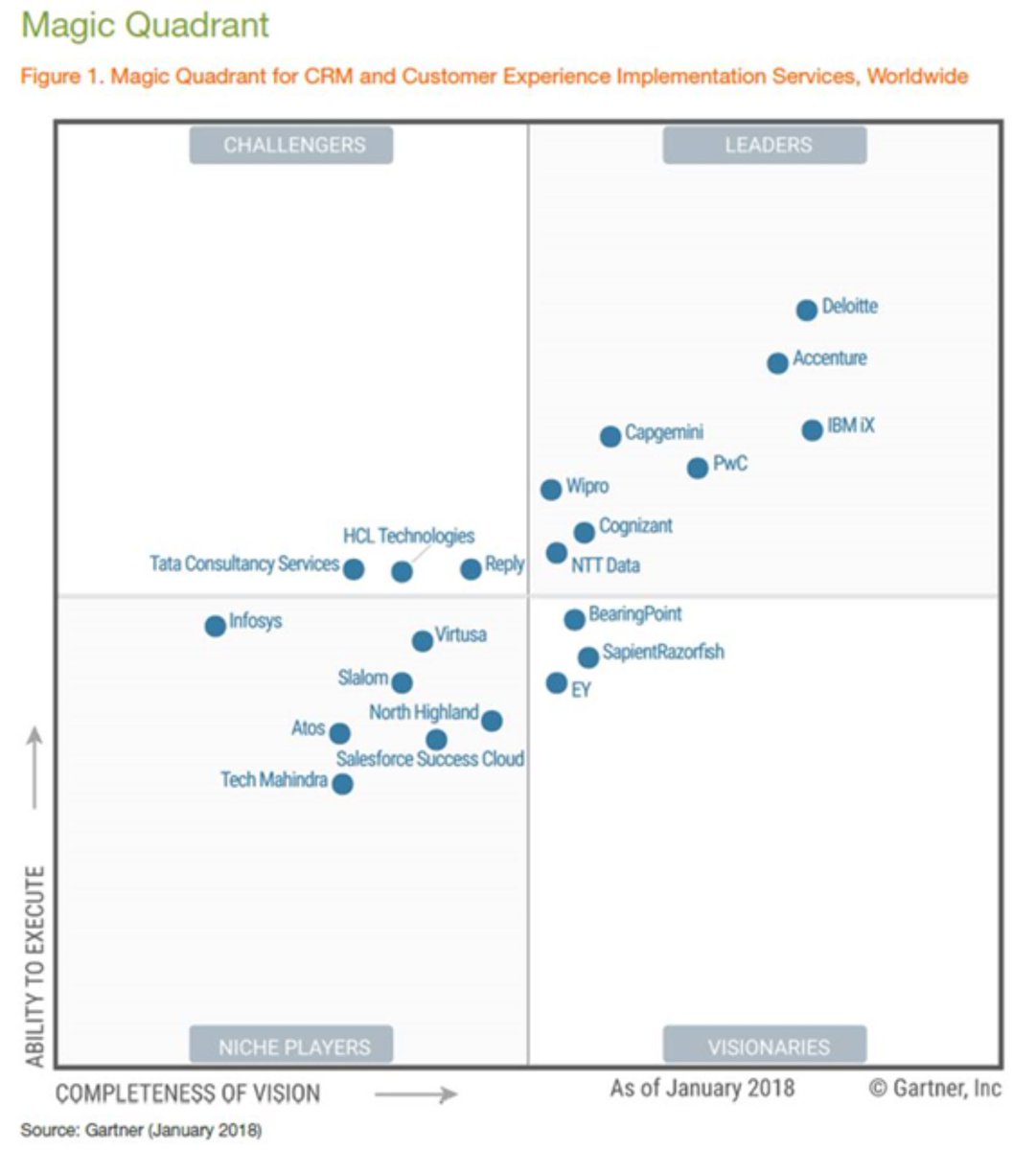 DeloitteDigital's tweet image. We are thrilled to be recognized by @Gartner_inc as the global leader in CRM and Customer Experience Implementation Services! 🎉 buff.ly/2EK7QHm