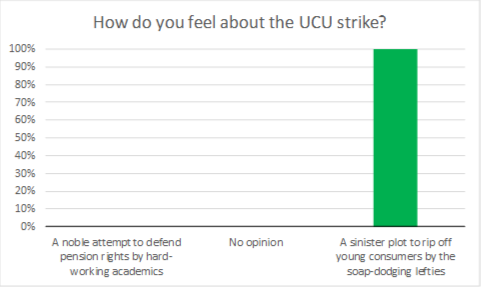 FUCUniversity's tweet photo. We commissioned a survey of 500 of our most loyal students, to ask for their opinion on the #ucustrikes. The results speak for themselves. Take note @UCU https://t.co/PAhe12CccG