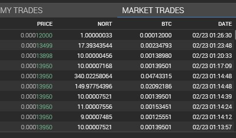 Northern_crypto's tweet image. Lots of people seem to be buying $NORT up while it's still cheap!

Get yours here

wallet.crypto-bridge.org/market/BRIDGE.…