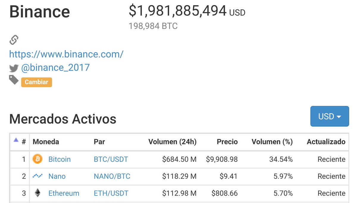 Mrlutavo's tweet photo. And now $Nano is at second place in @binance_2017 😎 https://t.co/OkOff6eH5z