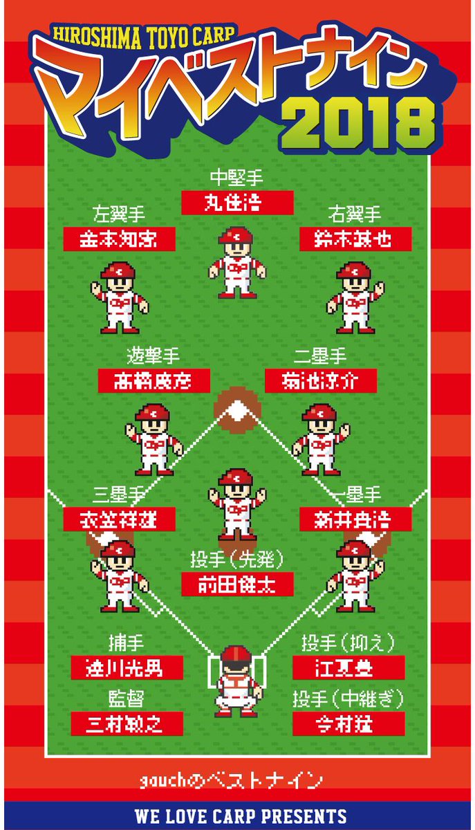 gawwch1's tweet photo. gauchさんが選ぶマイベストナイン|WE LOVE CARP 2018　https://t.co/XRWOBXPh0g https://t.co/3iggA46dcG