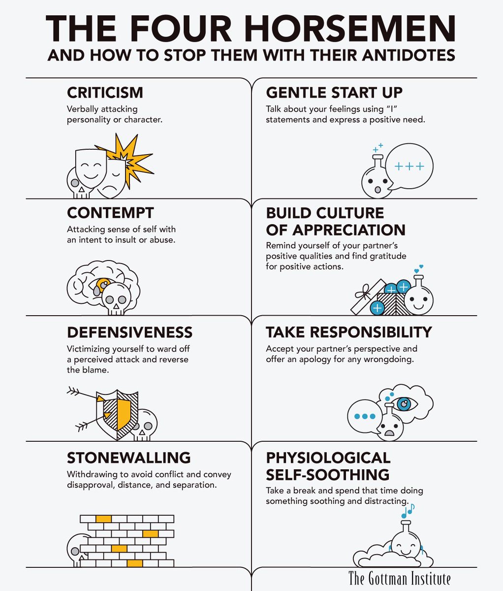 GottmanInst's tweet photo. To drive away destructive communication patterns, you must replace them with healthy, productive ones. #TheFourHoursemen https://t.co/qjertJpj6D