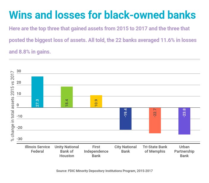 Why America needs black-owned banks and how they're faring nerd.me/2p3xdv3