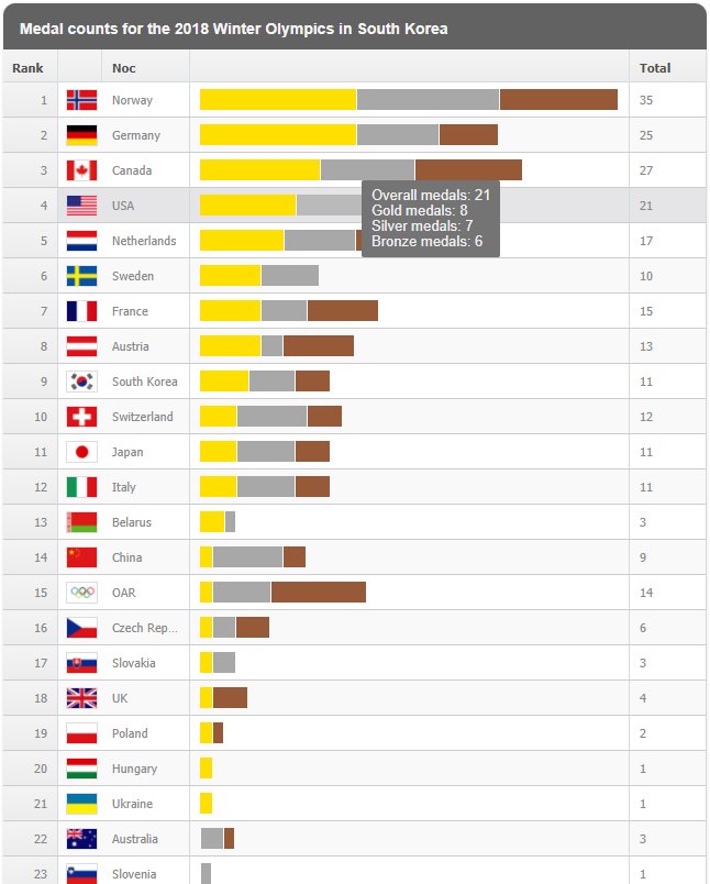 2018 Olympic Medal Chart