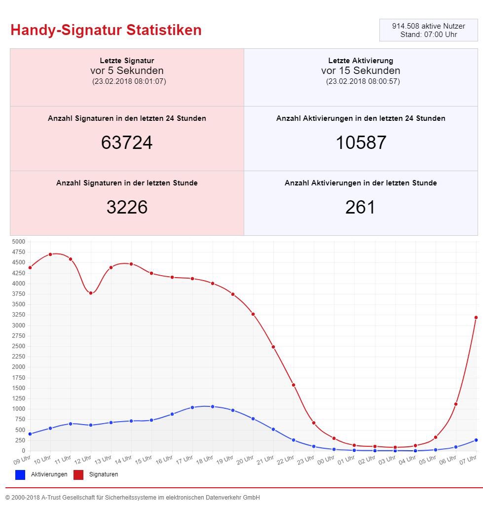 10587 neue Handy Signaturen in den letzten 24 Stunden, das ist top!
