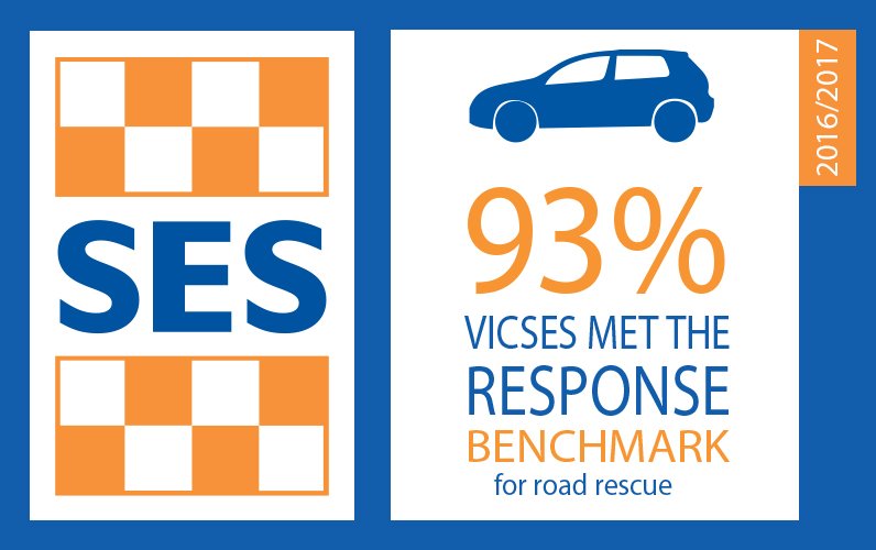 #Didyouknow VICSES provides the largest road rescue network in Aus? Specialist teams in 102 locations provide a 24/7 response to road crash and trauma incidents. Last year, our #volunteers responded to 1,510 road rescues (averaging four p/day). #thankyou #everydayherosinorange