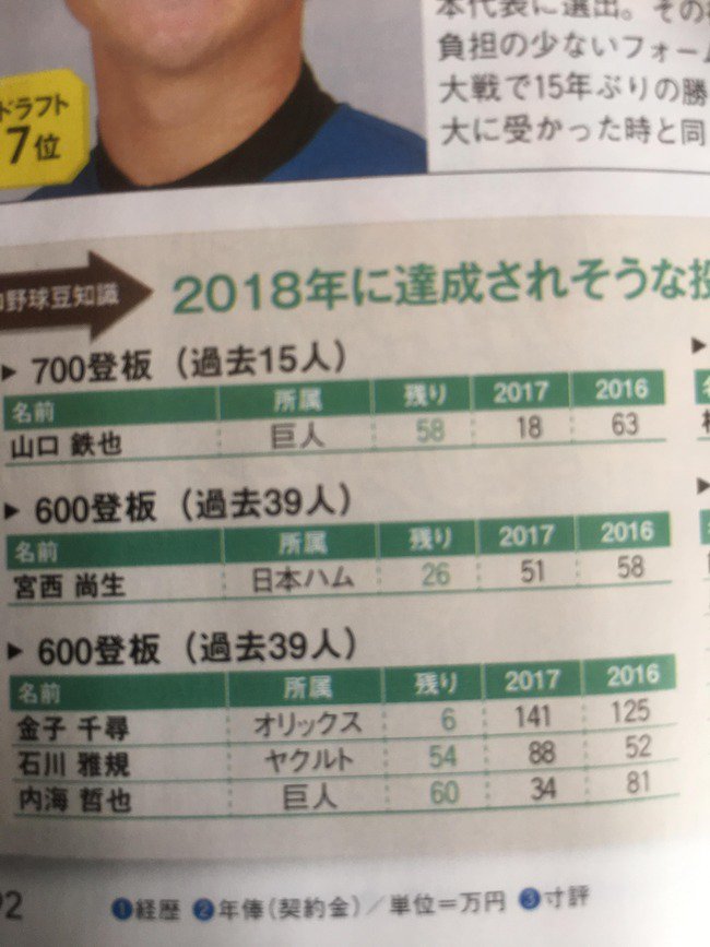 なんじぇいスタジアム Twitter પર 悲報 金子千尋さん 去年141試合に登板していた 誤植ネタ T Co Ey8xk3a4ct なんじぇいスタジアム なんjまとめ
