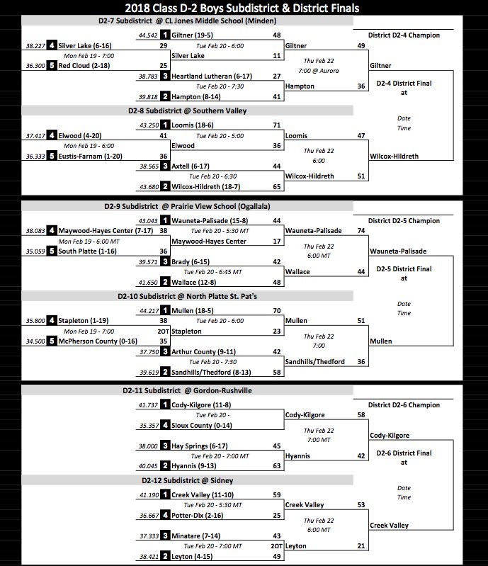 2018 Class D1 &amp; D2 Boys Subdistricts with Thursday Scores #nebpreps
Check nsaahome.org/basketball/ for official times &amp; updates.